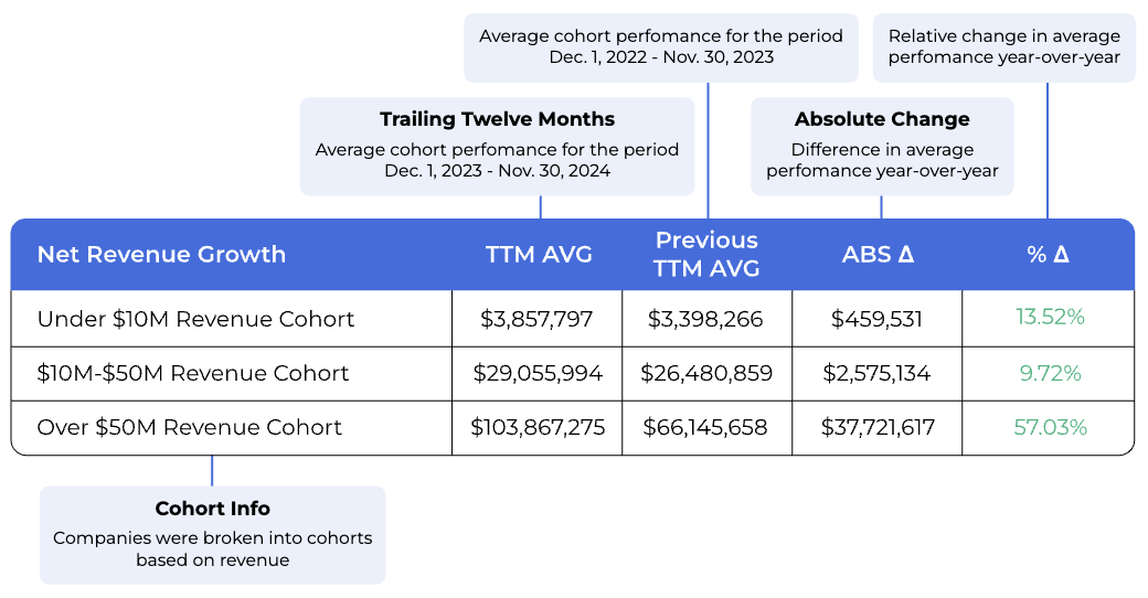 a table of each section starting with analysis of Ecom CFO's private company data, showing exactly how brands in our client cohorts did on key metrics across the previous two periods, including average performance, absolute growth, and relative growth year-over-year.